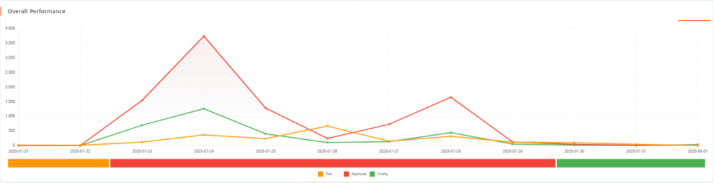 Grafik performa media sosial dari Socindex yang menunjukkan tren Talk, Applause, dan Virality terkait isu Donald Trump dan transfer data pribadi di platform X (Twitter) selama periode 21 Juli – 1 Agustus 2025.