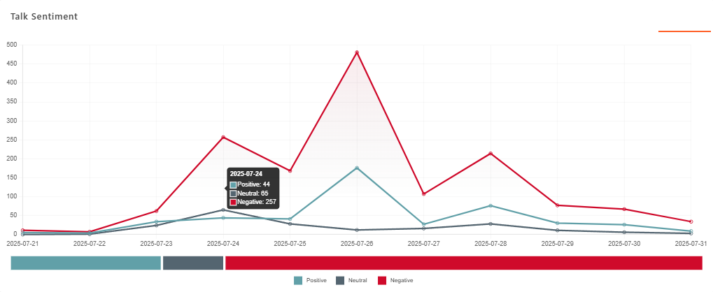 Grafik sentimen percakapan dari Socindex di media sosial X (Twitter) terkait isu Donald Trump dan transfer data pribadi, dengan dominasi sentimen negatif pada 24–28 Juli 2025.