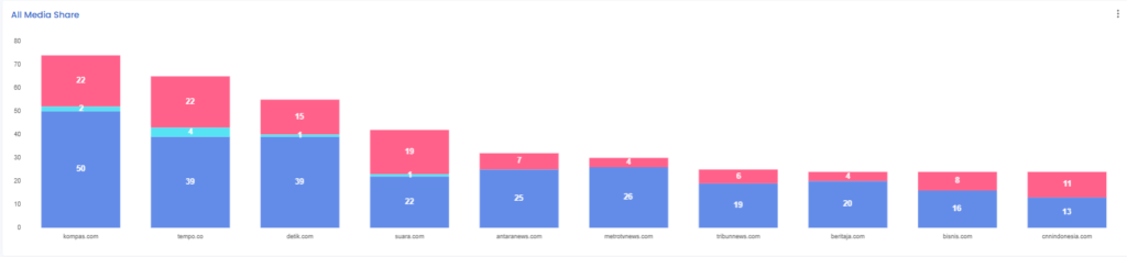 Grafik bar dari Newstensity yang menunjukkan sebaran pemberitaan media terkait isu transfer data pribadi dan Donald Trump, dengan kompas.com, tempo.co, dan detik.com sebagai tiga media teratas dalam volume publikasi.