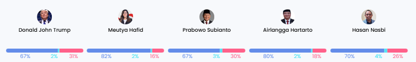 Visualisasi dari Newstensity yang menunjukkan distribusi sentimen media terhadap lima tokoh publik—Donald Trump, Meutya Hafid, Prabowo Subianto, Airlangga Hartarto, dan Hasan Nasbi—dalam isu transfer data pribadi, didominasi oleh sentimen positif.