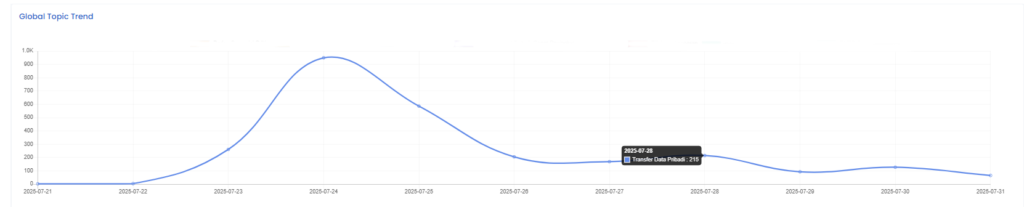 Grafik tren topik global dari Newstensity menunjukkan lonjakan pemberitaan terkait isu transfer data pribadi ke Amerika Serikat yang melibatkan Donald Trump, dengan puncak tertinggi pada 24 Juli 2025.